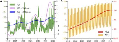 Contributions of Natural and Anthropogenic Forcing Agents to the Early 20th Century Warming